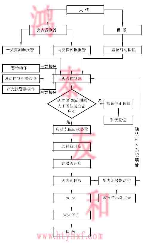 氣體滅火設(shè)備